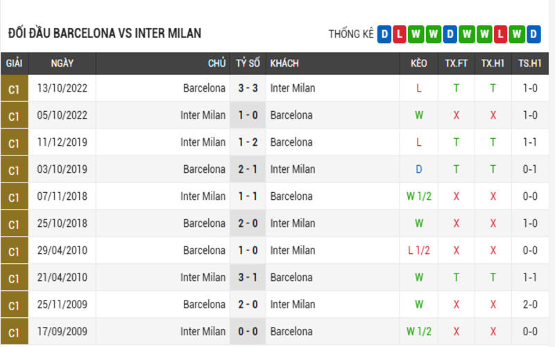 Soi Kèo Nhà Cái Barcelona Vs Inter Milan (01/05/2025): Cúp C1 Châu Âu 4 Đối đầu Barcelona vs Inter Milan