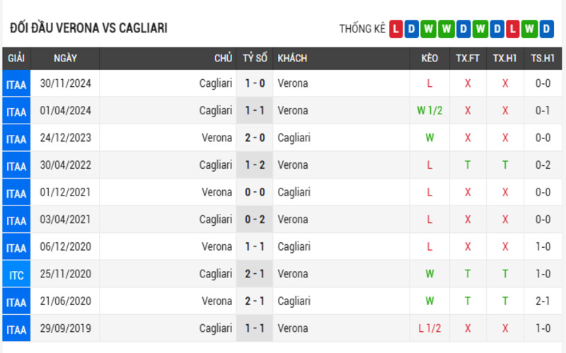 Soi Kèo Nhà Cái Verona Vs Cagliari 29/04/2025 Vòng 34 Serie A 4 Lịch sử đối đầu của 2 đội Verona vs Cagliari