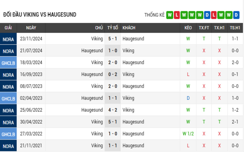 Soi Kèo Nhà Cái Viking vs Haugesund 30/04/2025 VĐQG Na Uy 4 Lịch sử đối đầu của 2 đội Viking vs Haugesund