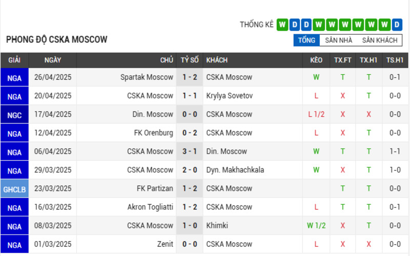Soi Kèo Nhà Cái Zenit vs CSKA Moscow 01/05/2025 Cúp Nga 3 Phong độ của CSKA Moscow
