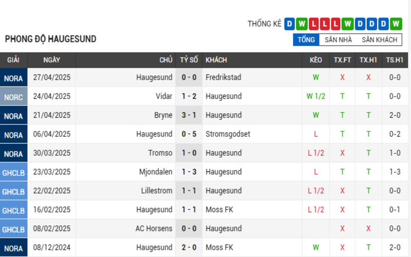 Soi Kèo Nhà Cái Viking vs Haugesund 30/04/2025 VĐQG Na Uy 3 Phong độ của Haugesund
