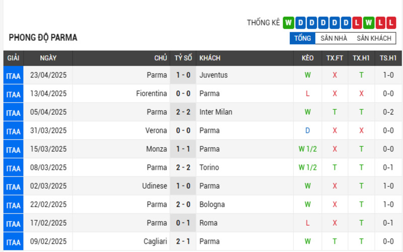 Soi Kèo Nhà Cái Lazio Vs Parma 29/04/2025 - Vòng 34 Serie A 3 Phong độ của Parma