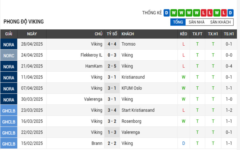 Soi Kèo Nhà Cái Viking vs Haugesund 30/04/2025 VĐQG Na Uy 2 Phong độ của Viking