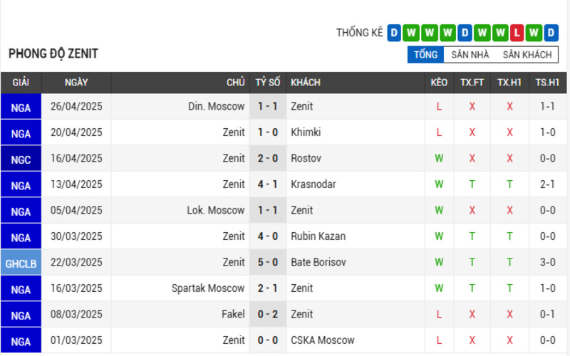 Soi Kèo Nhà Cái Zenit vs CSKA Moscow 01/05/2025 Cúp Nga 2 Phong độ của Zenit