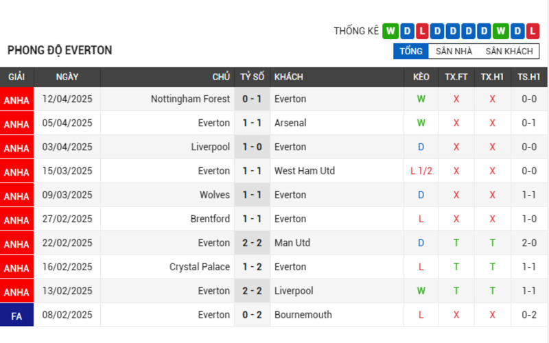 Soi kèo nhà cái trận đấu: Everton vs Manchester City 19/04/2025 - Ngoại Hạng Anh 2 Phong độ Everton