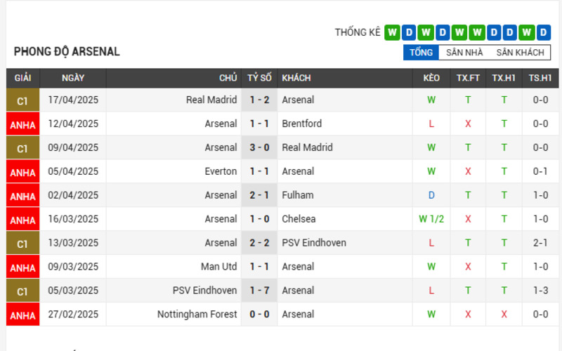 Soi Kèo Nhà Cái Ipswich vs Arsenal (20/04/2025) - Kịch Tính Hấp Dẫn 3 Phong độ của Arsenal