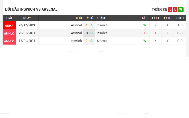 Soi Kèo Nhà Cái Ipswich vs Arsenal (20/04/2025) - Kịch Tính Hấp Dẫn 4 Lịch sử đối đầu của 2 đội Ipswich vs Arsenal 5 trận gần nhất