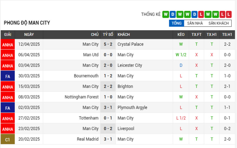 Soi kèo nhà cái trận đấu: Everton vs Manchester City 19/04/2025 - Ngoại Hạng Anh 3 Phong độ Manchester City