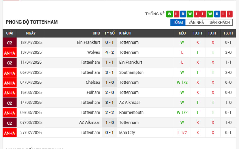 Soi Kèo Nhà Cái Tottenham Vs Nottingham Forest 02h00 Ngày 22/04/2025 2 Phong độ 5 trận gần nhất của Tottenham