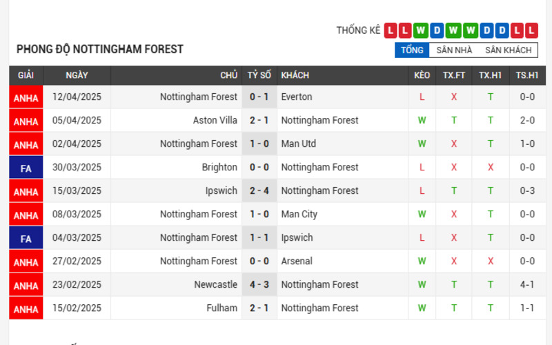 Soi Kèo Nhà Cái Tottenham Vs Nottingham Forest 02h00 Ngày 22/04/2025 3 Phong độ 5 trận gần nhất của Nottingham Forest
