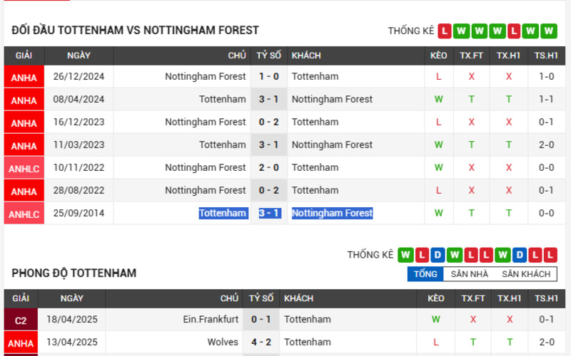 Soi Kèo Nhà Cái Tottenham Vs Nottingham Forest 02h00 Ngày 22/04/2025 4 Lịch sử đối đầu của 2 đội Tottenham vs Nottingham Forest