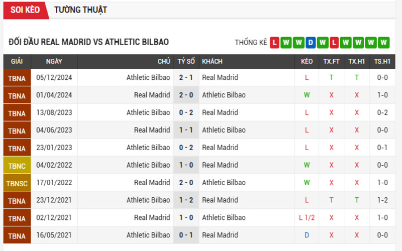 Soi kèo – Nhận định Real Madrid vs Athletic Bilbao (21/04/2025) | Vòng 32 La Liga 4 Lịch sử đối đầu Real Madrid vs Athletic Bilbao