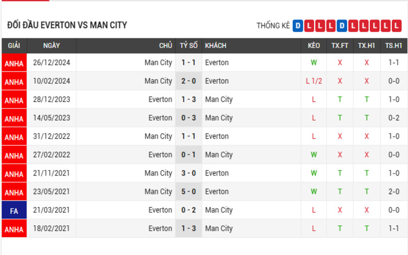 Soi kèo nhà cái trận đấu: Everton vs Manchester City 19/04/2025 - Ngoại Hạng Anh 4 Lịch sử đối đầu giữa Everton vs Manchester City