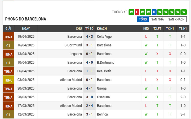 Soi Kèo Nhà Cái Barcelona vs Mallorca 23/04/2025 – Đường Đến Chức Vô Địch 2 Phong độ của Barcelona