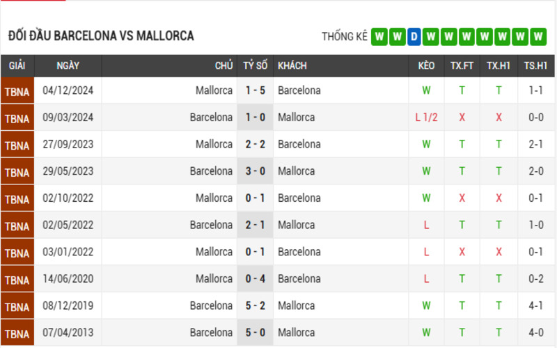 Soi Kèo Nhà Cái Barcelona vs Mallorca 23/04/2025 – Đường Đến Chức Vô Địch 4 Lịch sử đối đầu của 2 đội Barcelona vs Mallorca 5 trận gần nhất
