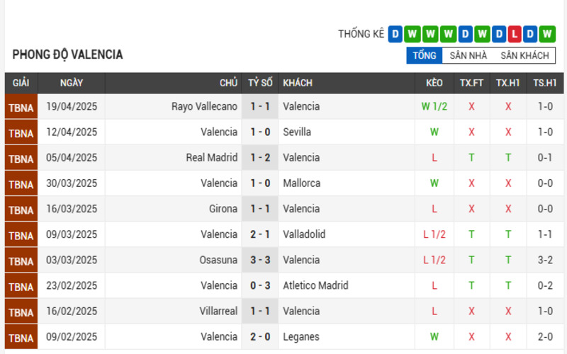 Soi Kèo Nhà Cái Valencia vs Espanyol – 00:00 Ngày 23/04/2025 3 Phong độ của Valencia