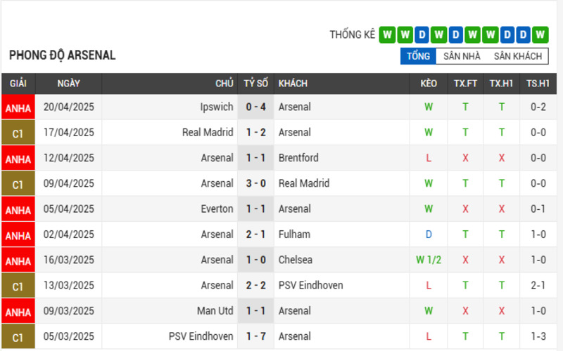 Soi Kèo Chà Cái Arsenal vs Crystal Palace 24/04/2025 2 Phong độ của Arsenal