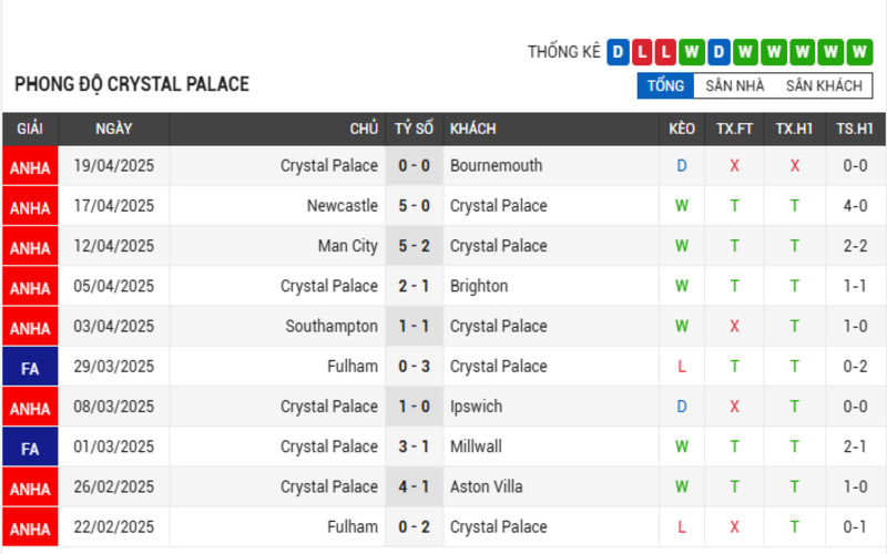 Soi Kèo Chà Cái Arsenal vs Crystal Palace 24/04/2025 3 Phong độ của Crystal Palace