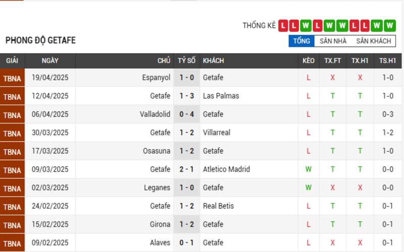 Soi Kèo Nhà Cái Getafe Vs Real Madrid 24/04/2025 2 Phong độ của Getafe