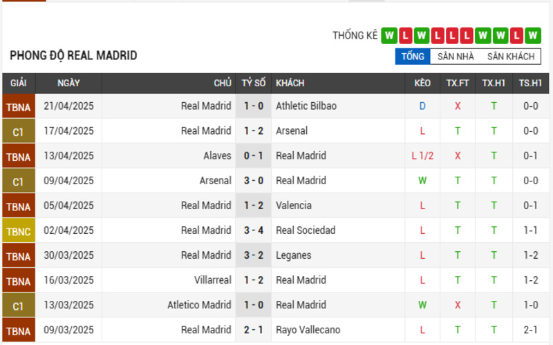 Soi Kèo Nhà Cái Getafe Vs Real Madrid 24/04/2025 3 Phong độ của Real Madrid