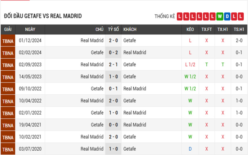 Soi Kèo Nhà Cái Getafe Vs Real Madrid 24/04/2025 4 Lịch sử đối đầu của 2 đội Getafe vs Real Madrid 10 trận gần nhất