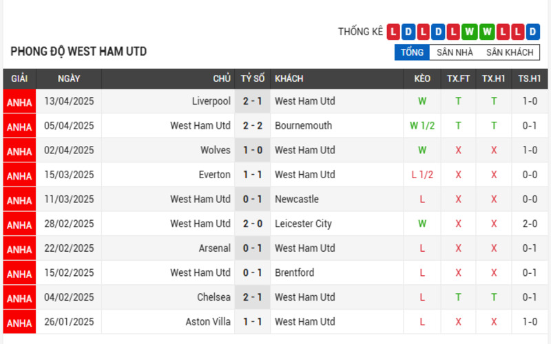 Soi kèo nhà cái West Ham vs Southampton 19/04/2025 vòng 34 2 Phong độ của West Ham
