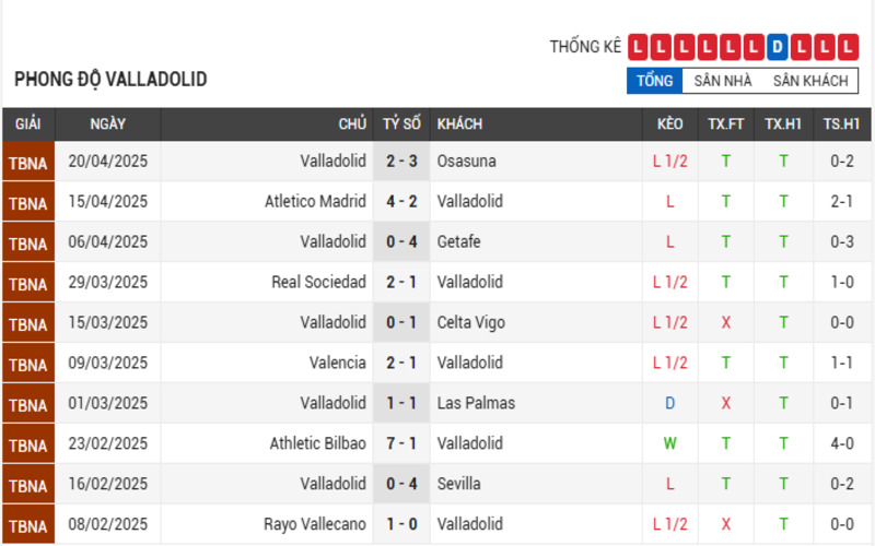 Soi Kèo Nhà Cái Real Betis Vs Real Valladolid Ngày 25/04/2025 3 Phong độ của Real Valladolid
