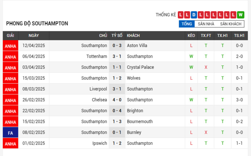Soi kèo nhà cái West Ham vs Southampton 19/04/2025 vòng 34 3 Phong độ của Southampton