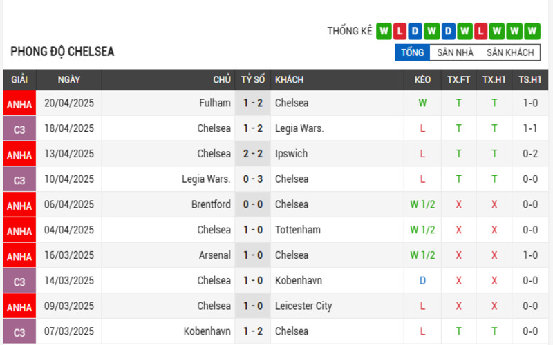 Soi Kèo Nhà Cái Chelsea vs Everton 26/04/2025 - Cơ Hội Vào Top 5 2 Phong độ của Chelsea