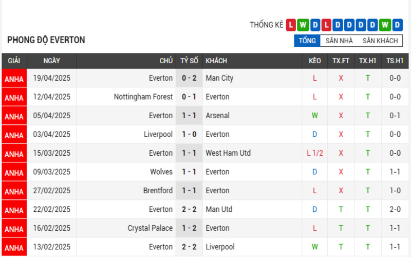 Soi Kèo Nhà Cái Chelsea vs Everton 26/04/2025 - Cơ Hội Vào Top 5 3 Phong độ của Everton