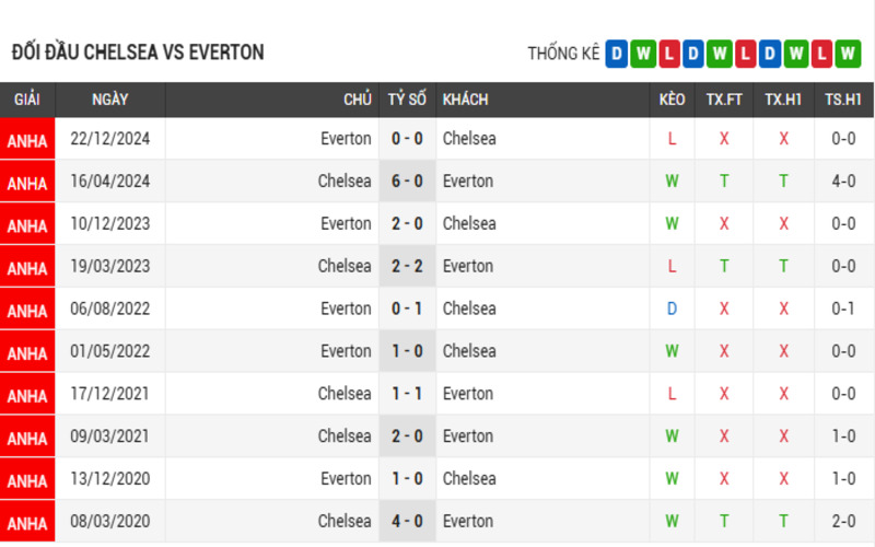 Soi Kèo Nhà Cái Chelsea vs Everton 26/04/2025 - Cơ Hội Vào Top 5 4 Lịch sử đối đầu của 2 đội Chelsea vs Everton