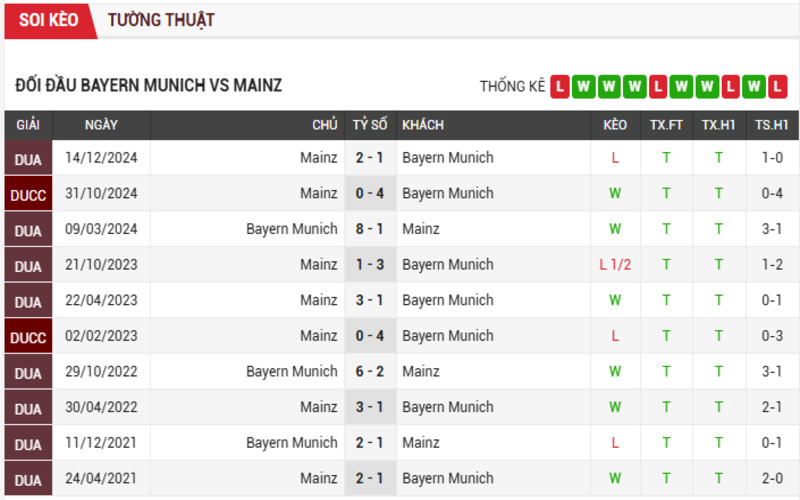 Soi Kèo Nhà Cái Bayern Munich Vs Mainz Ngày 26/04/2025 4 Lịch sử đối đầu của 2 đội Bayern Munich vs Mainz