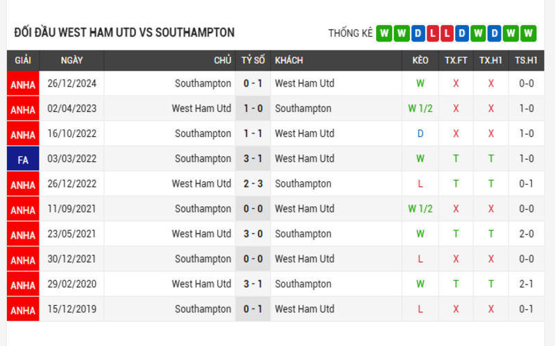 Soi kèo nhà cái West Ham vs Southampton 19/04/2025 vòng 34 4 Thành tích đối đầu giữa 2 đội West Ham vs Southampton