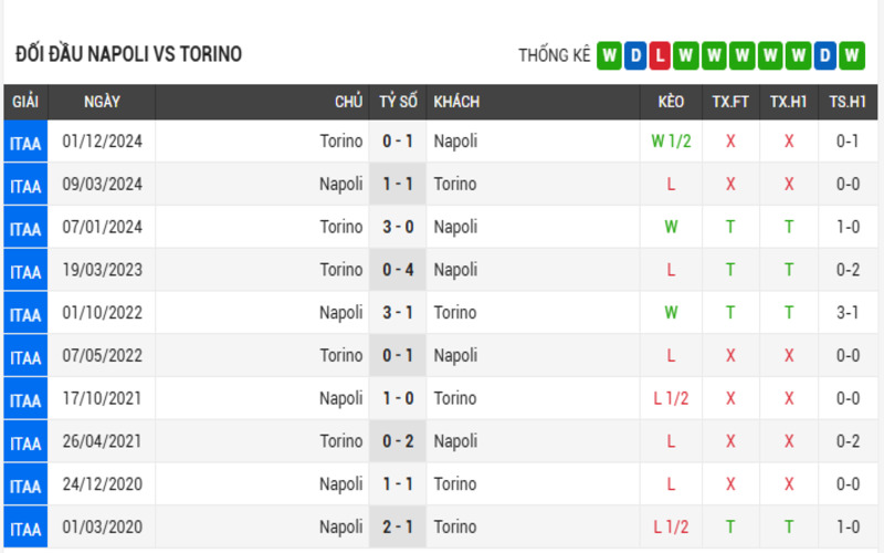 Soi Kèo Nhà Cái Napoli vs Torino 27/04/2025 - VĐQG Italia 4 Lịch sử đối đầu của 2 đội Napoli vs Torino