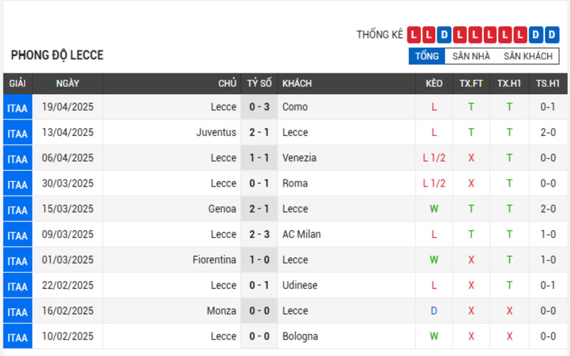 Soi Kèo Nhà Cái Atalanta vs Lecce 27/04/2025 VĐQG Italia 3 Phong độ của Lecce