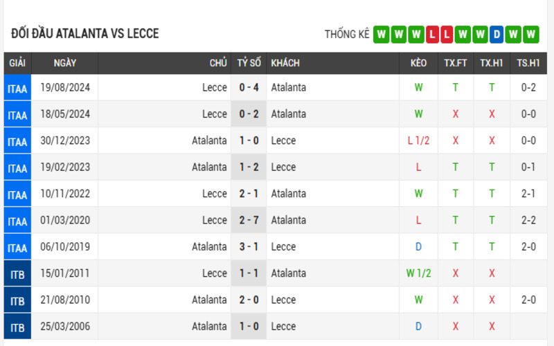 Soi Kèo Nhà Cái Atalanta vs Lecce 27/04/2025 VĐQG Italia 4 Lịch sử đối đầu của 2 đội Atalanta vs Lecce
