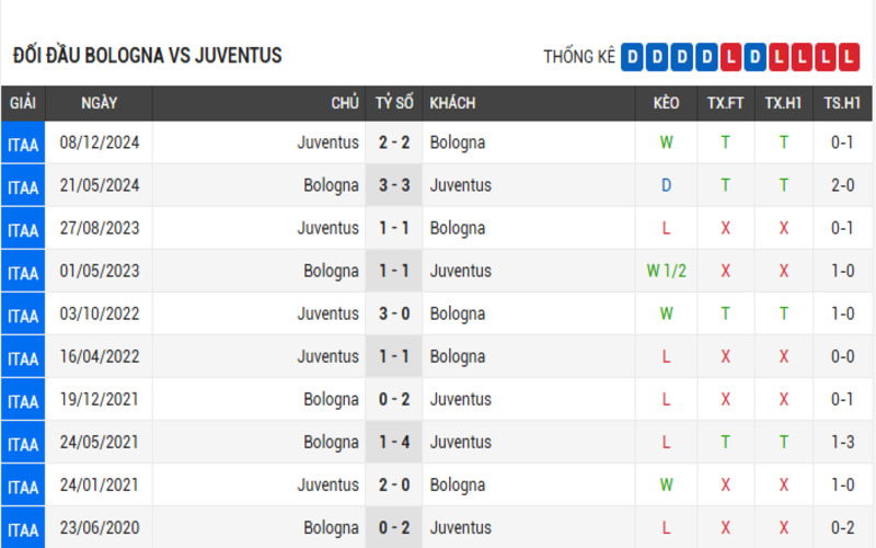 Soi Kèo Nhà Cái Bologna vs Juventus 05/05/2025 Serie A 4 Đối đầu Bologna vs Juventus