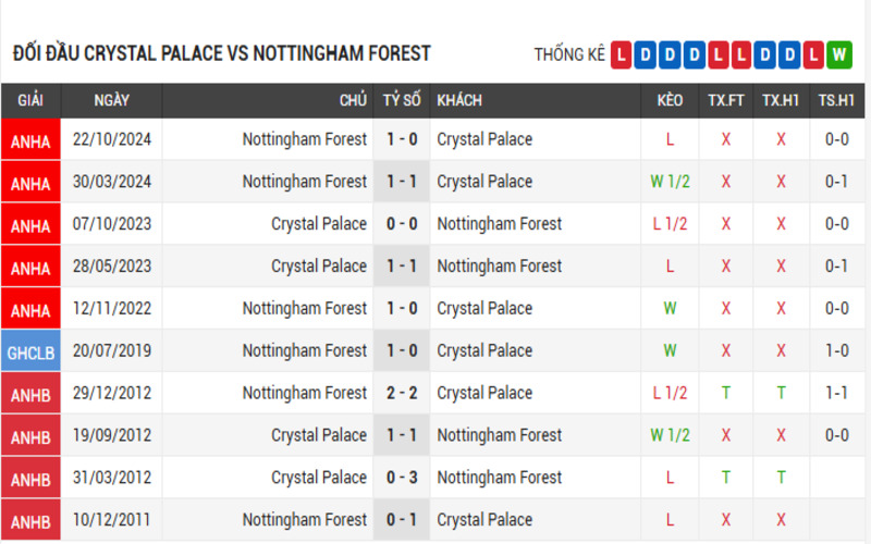 Soi Kèo Nhà Cái Crystal Palace vs Nottingham Forest 02h00 Ngày 06/05/2025 4 Đối đầu Crystal Palace vs Nottingham Forest