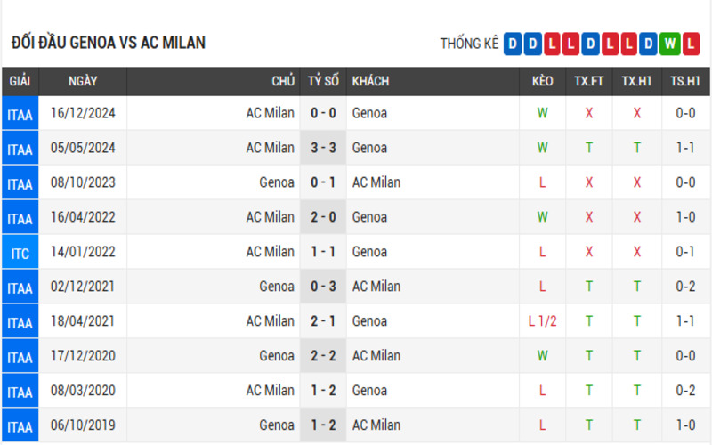 Soi Kèo Nhà Cái Genoa vs AC Milan 06/05/2025 – Serie A 4 Đối đầu Genoa vs AC Milan