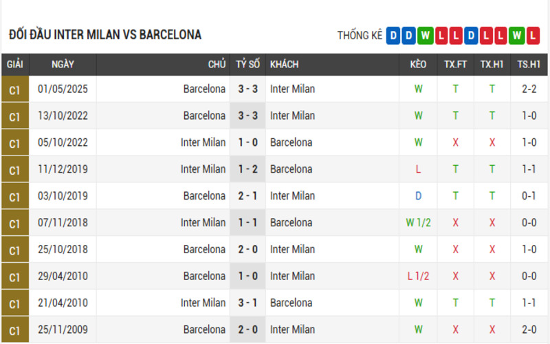Soi Kèo Nhà Cái Inter Milan vs Barcelona 07/05/2025 – Bán Kết Lượt Về Cúp C1 4 Đối đầu Inter Milan vs Barcelona