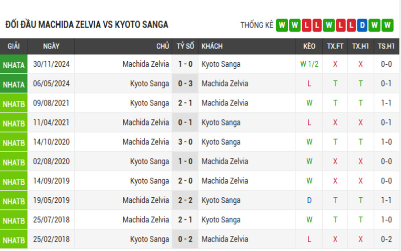 Soi Kèo Nhà Cái Machida Zelvia vs Kyoto Sanga 07/05/2025 VĐQG Nhật Bản 4 Đối đầu Machida Zelvia vs Kyoto Sanga