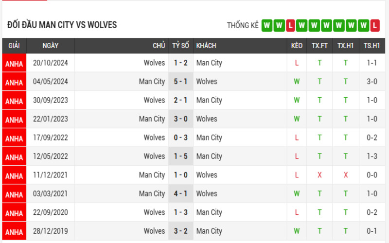 Soi Kèo Nhà Cái Man City vs Wolverhampton 02h00, 03/05/2025 – Ngoại Hạng Anh 4 Lịch sử đối đầu của 2 đội Man City vs Wolverhampton