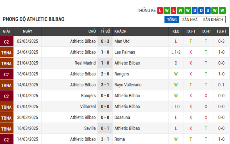 Soi Kèo Nhà Cái Real Sociedad vs Athletic Bilbao 05/05/2025 La Liga 3 Phong độ Athletic Bilbao