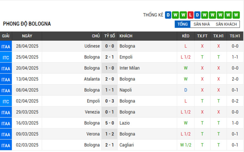 Soi Kèo Nhà Cái Bologna vs Juventus 05/05/2025 Serie A 2 Phong độ Bologna