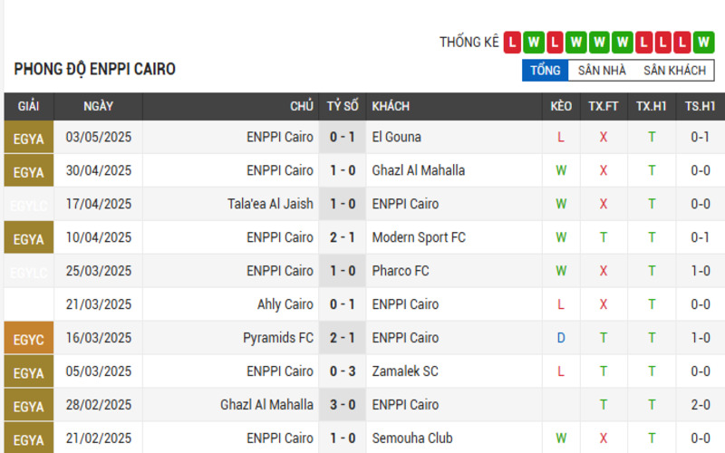 Soi Kèo Nhà Cái Ismaily SC vs ENPPI Cairo 08/05/2025 VĐQG Ai Cập 3 Phong độ ENPPI Cairo