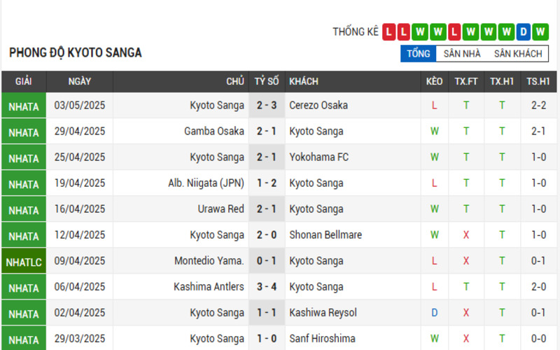 Soi Kèo Nhà Cái Machida Zelvia vs Kyoto Sanga 07/05/2025 VĐQG Nhật Bản 3 Phong độ Kyoto Sanga