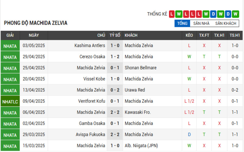 Soi Kèo Nhà Cái Machida Zelvia vs Kyoto Sanga 07/05/2025 VĐQG Nhật Bản 2 Phong độ Machida Zelvia