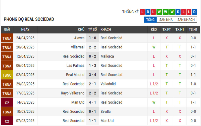 Soi Kèo Nhà Cái Real Sociedad vs Athletic Bilbao 05/05/2025 La Liga 2 Phong độ Real Sociedad