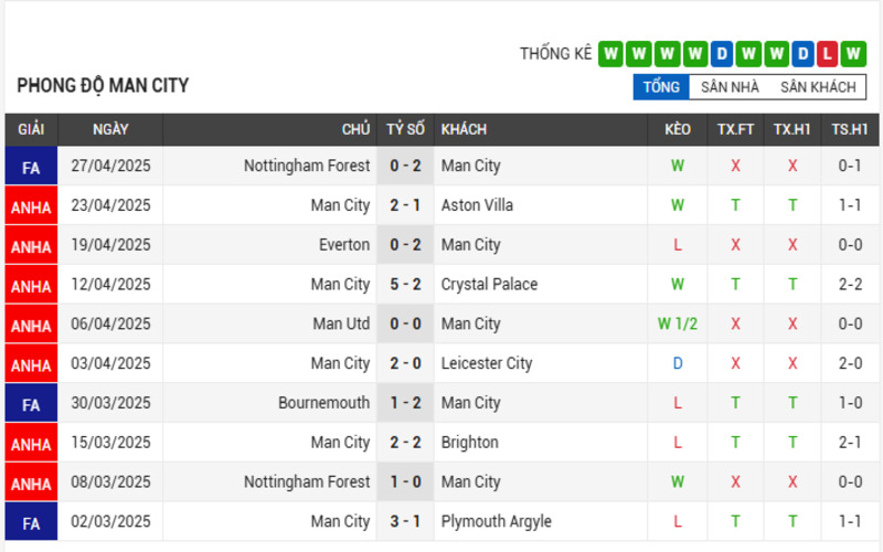 Soi Kèo Nhà Cái Man City vs Wolverhampton 02h00, 03/05/2025 – Ngoại Hạng Anh 2 Phong độ của Man City